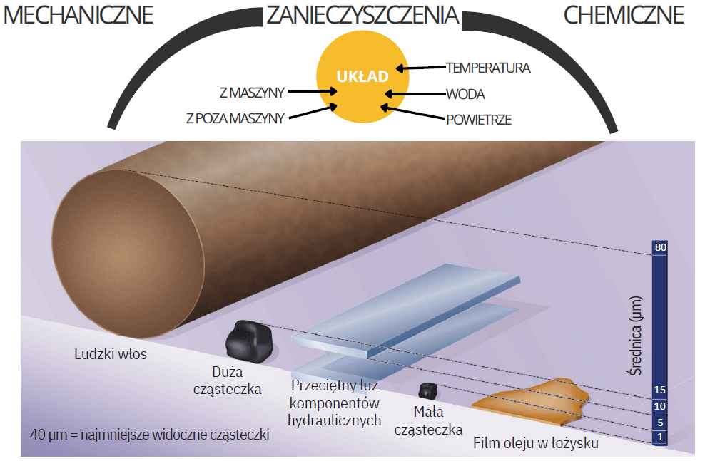 Rodzaje zanieczyszczeń w układach maszyn budowlanych