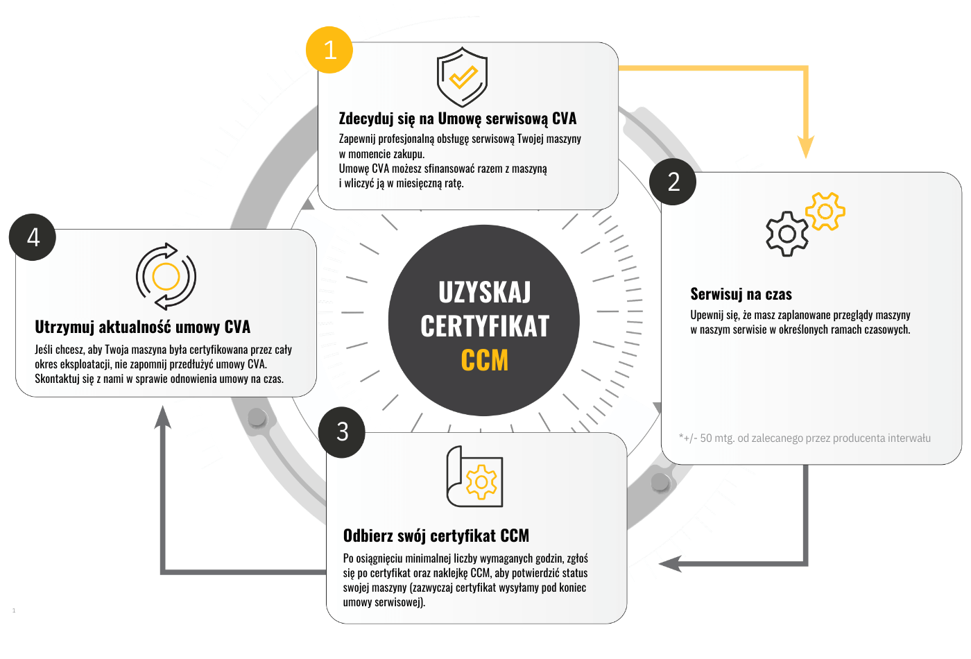 Proces pozyskania certyfikatu CCM