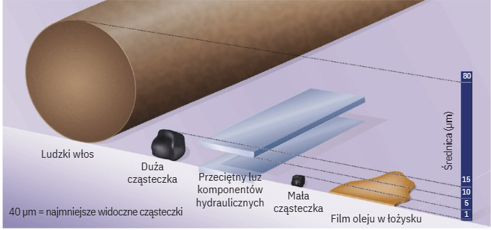 Zanieczyszczenia układu hydraulicznego